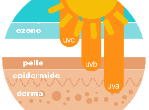 Non prendete delle "sole": proteggetevi dal sole www.crystalprofumi.it